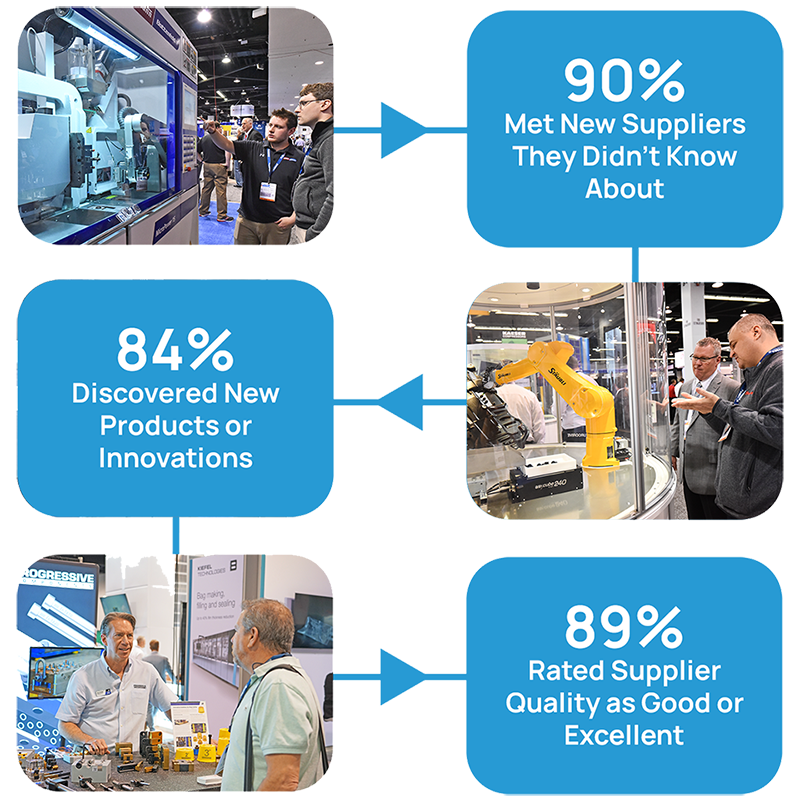90% Meet New Suppliers They Didn't Know About | 84% Discovered New Products or Innovations | 89% Rated Supplier Quality as Good or Excellent
